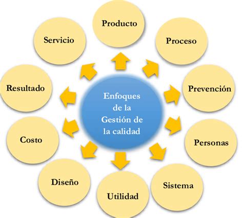 a que area pertenece la gestion de calidad